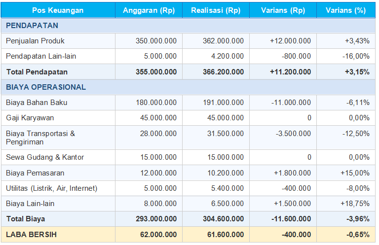 Laporan Anggaran UMKM