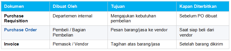 Perbedaan Purchase Order, Invoice, dan Purchase Requisition