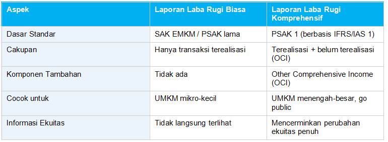 Perbedaan Laporan Laba Rugi Biasa vs Komprehensif