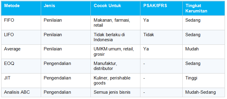 Perbandingan Metode Manajemen Persediaan