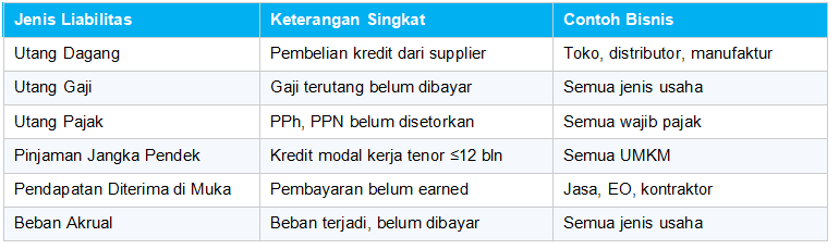 Ringkasan Jenis Liabilitas Jangka Pendek