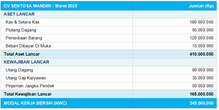 Contoh Perhitungan Modal Kerja