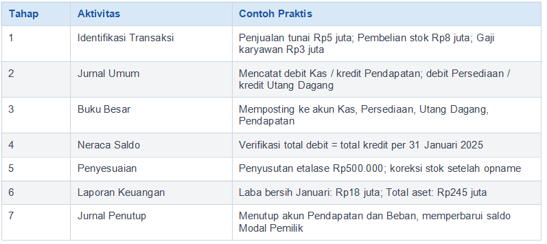 Contoh Siklus Akuntansi UMKM