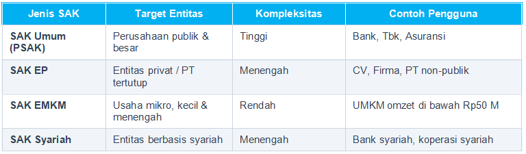 Perbandingan Jenis Standar Akuntansi Keuangan di Indonesia