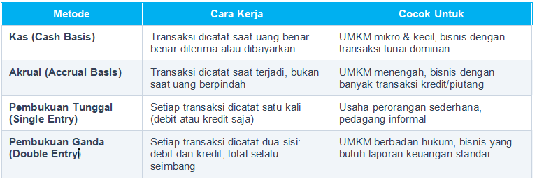 Metode Pencatatan Transaksi Keuangan yang Umum Digunakan