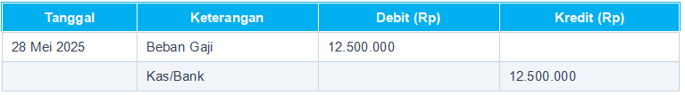 Contoh Pencatatan Transaksi Keuangan untuk UMKM