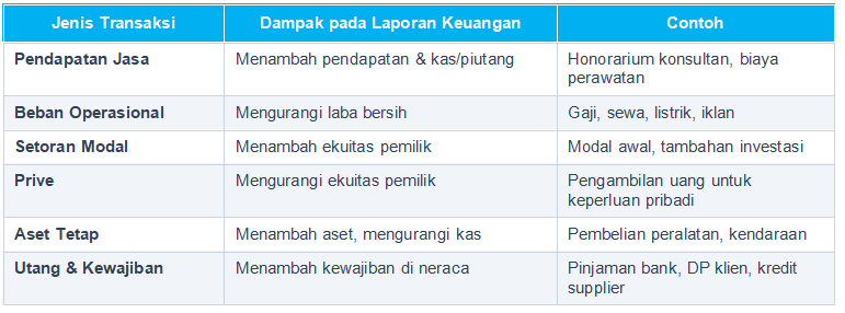 Jenis Transaksi Perusahaan Jasa