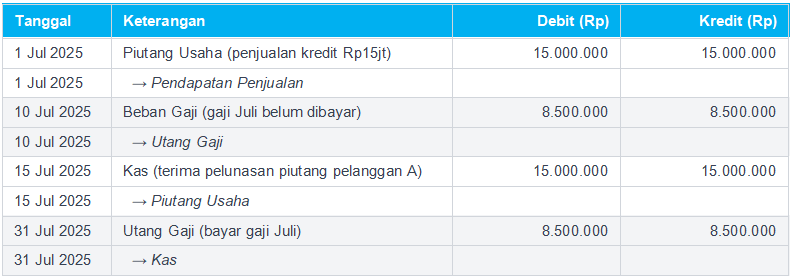 Contoh Penerapan Metode Pencatatan Akuntansi Accrual Basis