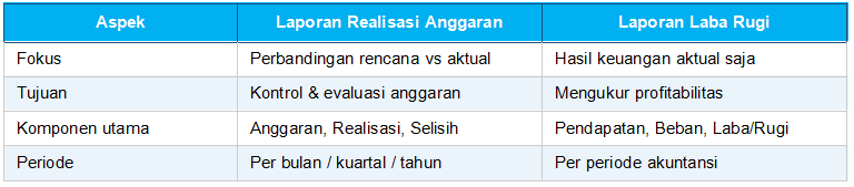 Perbedaan Laporan Realisasi Anggaran dengan Laporan Keuangan Lainnya