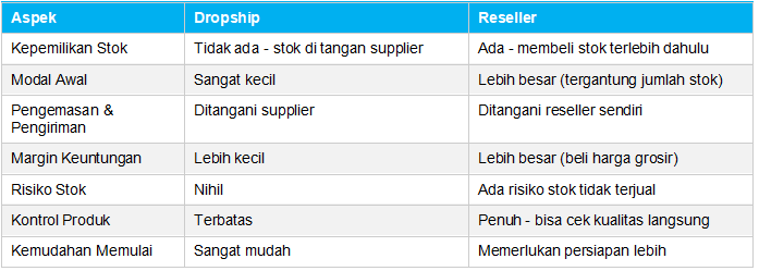 Perbedaan Reseller dan Dropship