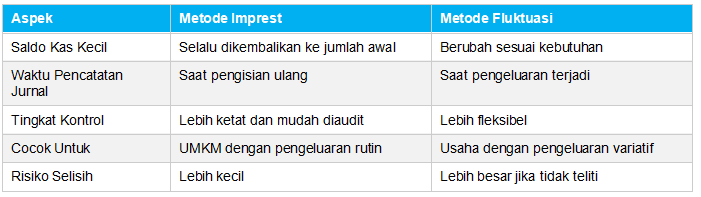 Metode Pencatatan Laporan Kas Kecil