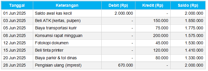 Contoh Format Laporan Kas Kecil