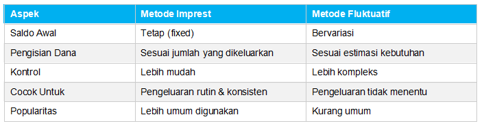 Perbandingan Metode Imprest vs Fluktuatif
