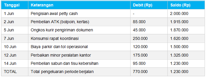 Contoh Petty Cash dalam Bisnis UMKM