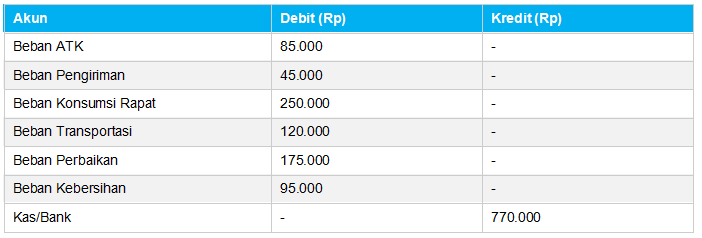 Pengisian ulang (replenishment) setelah pengeluaran