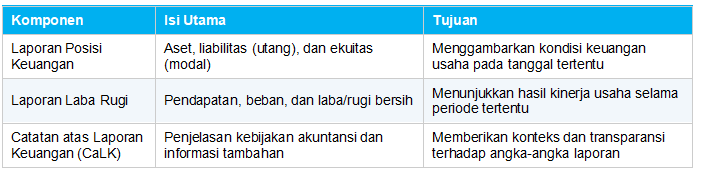 Komponen Laporan Keuangan dalam SAK EMKM
