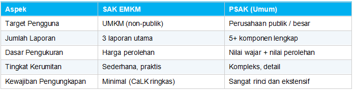 Perbedaan SAK EMKM dan PSAK