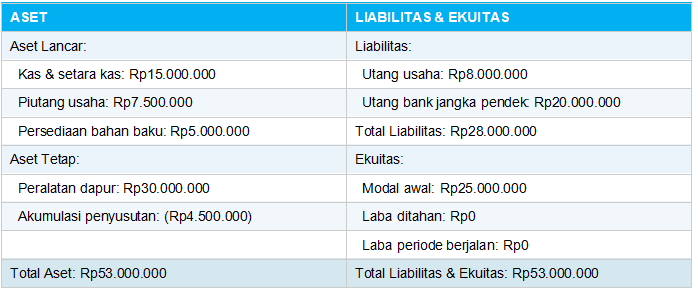 Contoh Laporan Posisi Keuangan (Neraca)