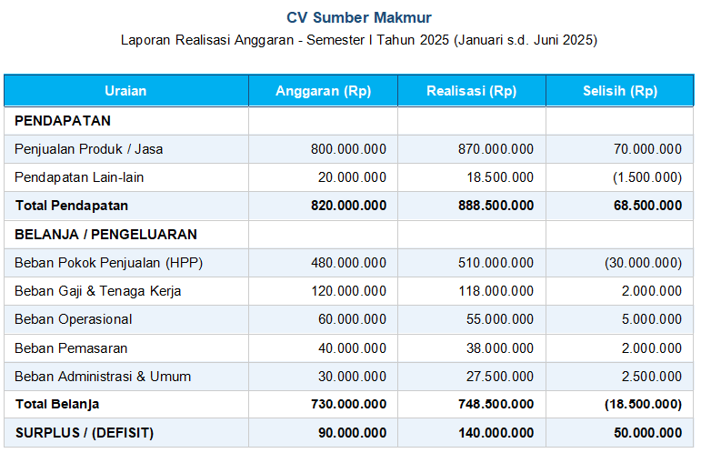 Contoh Laporan Realisasi Anggaran