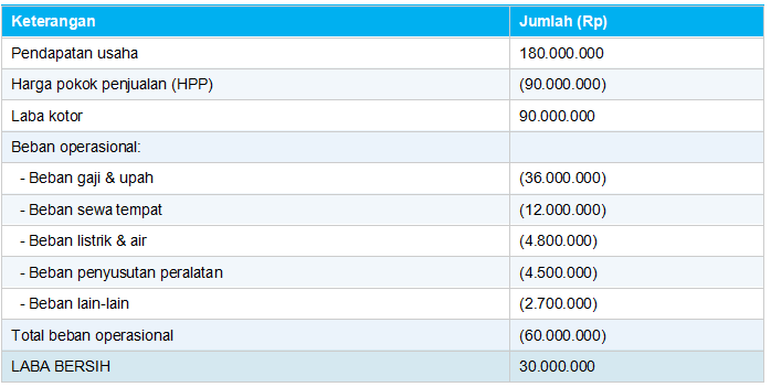 Contoh Laporan Laba Rugi