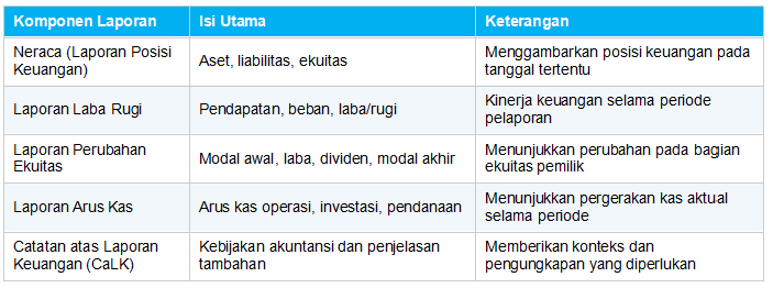 Komponen Laporan Keuangan dalam SAK ETAP