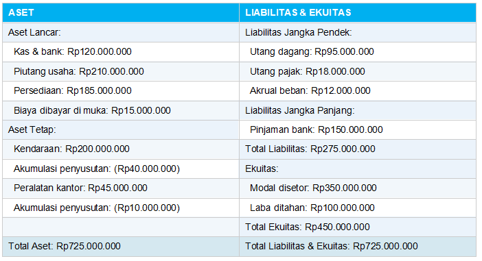Contoh Laporan Posisi Keuangan (Neraca)