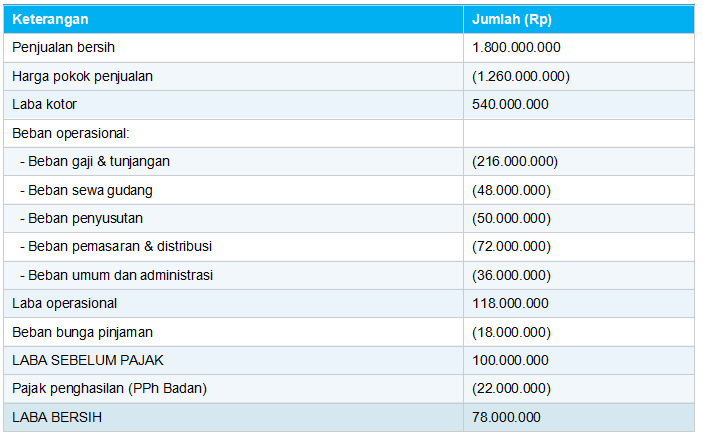 Contoh Laporan Laba Rugi