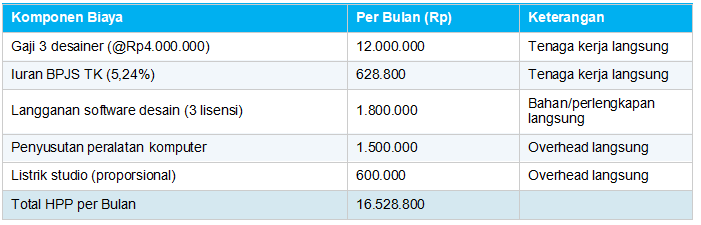 Contoh Cara Hitung HPP untuk Usaha Jasa