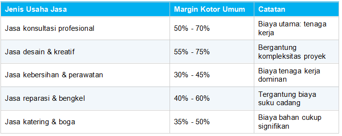 panduan umum margin kotor untuk usaha jasa berdasarkan jenis industri