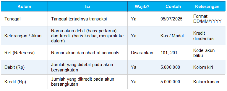 Format Standar Transaksi Jurnal Umum