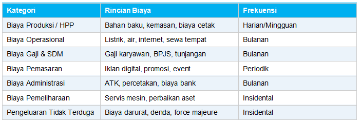 Kategori Pengeluaran yang Umum Dicatat UMKM