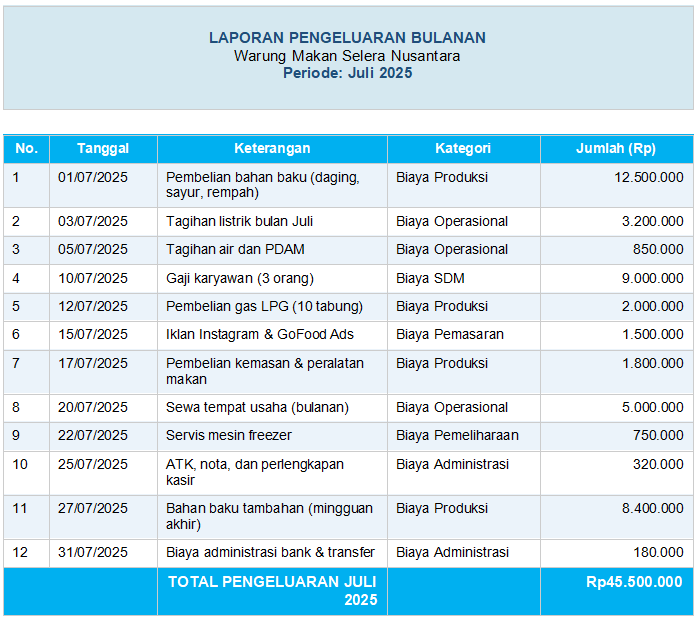 Contoh Laporan Pengeluaran Bulanan UMKM
