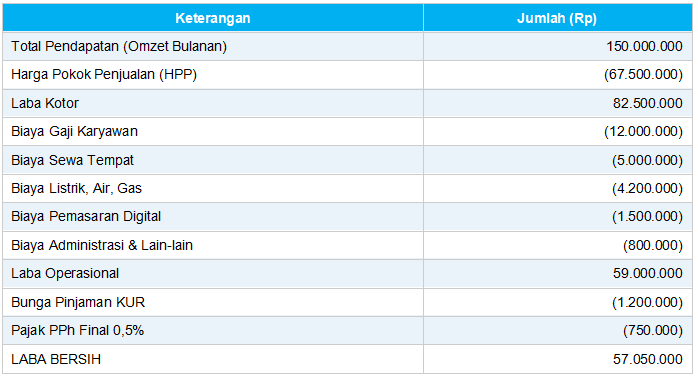 Contoh Perhitungan Net Profit Margin untuk UMKM