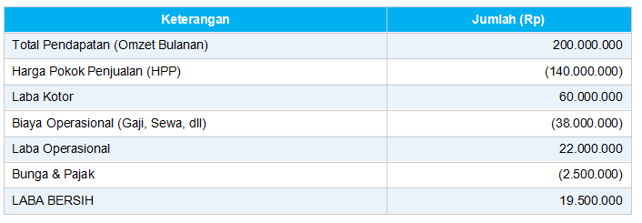 Contoh Perhitungan Net Profit Margin untuk UMKM