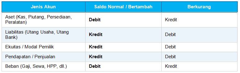 Prinsip Debit dan Kredit dalam Transaksi Jurnal Umum