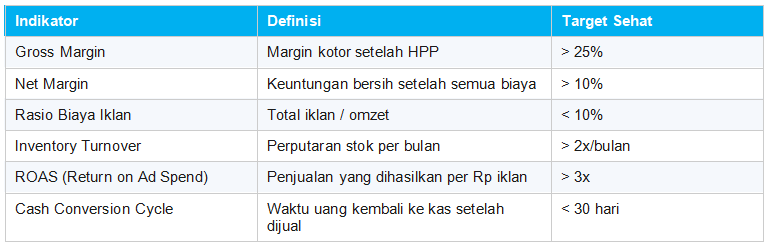 Indikator Keuangan Toko Online yang Perlu Dipantau Setiap Bulan
