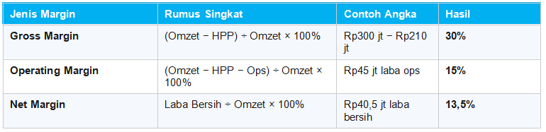Rumus Menghitung Margin Keuntungan Bisnis