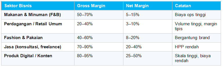 Berapa Margin Keuntungan yang Dianggap Sehat?