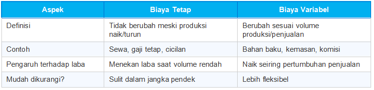 Biaya Tetap vs Biaya Variabel