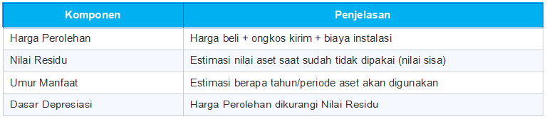 Komponen Utama dalam Perhitungan Depresiasi Aset