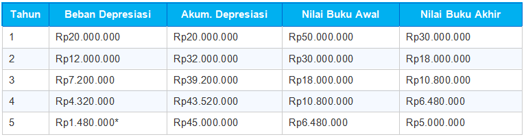 Metode Saldo Menurun Ganda (Double Declining Balance)