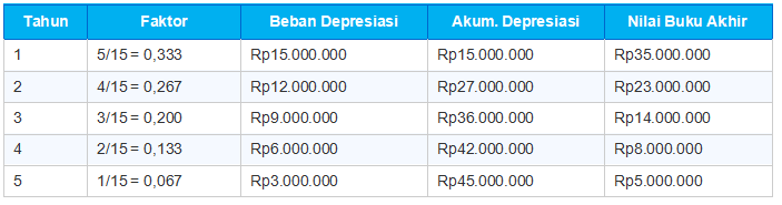 Metode Jumlah Angka Tahun (Sum of Years Digits / SOYD)