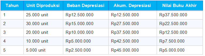 Metode Unit Produksi (Units of Production)