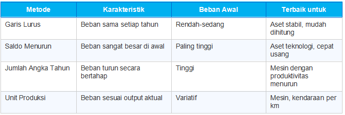 Perbandingan 4 Metode Depresiasi Aset