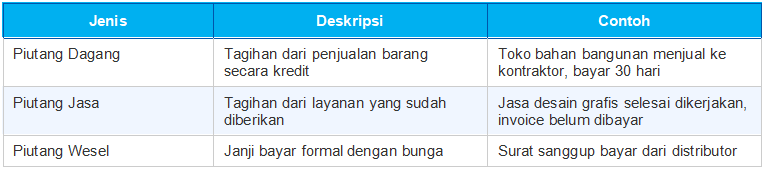 Jenis Piutang Usaha yang Perlu Diketahui UMKM