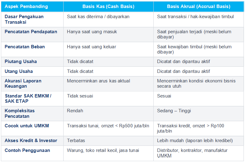Perbedaan Metode Pencatatan Akuntansi Cash Basis vs Accrual Basis