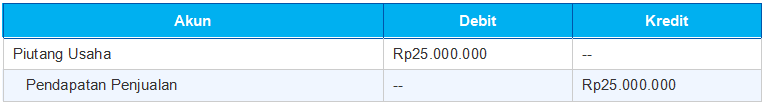 Jurnal Saat Piutang Usaha Timbul (Penjualan Kredit)