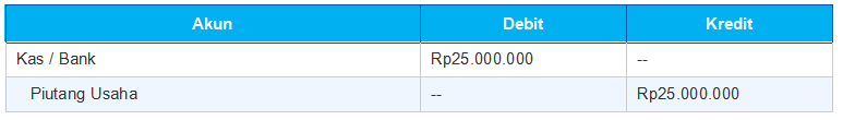 Jurnal Saat Piutang Usaha Dilunasi