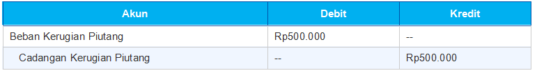 Jurnal Cadangan Kerugian Piutang (Allowance for Doubtful Accounts)