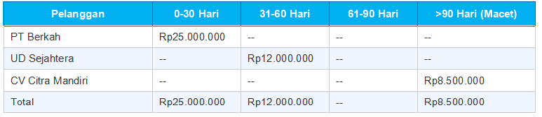 Cara Memantau Piutang Usaha: Aging Schedule